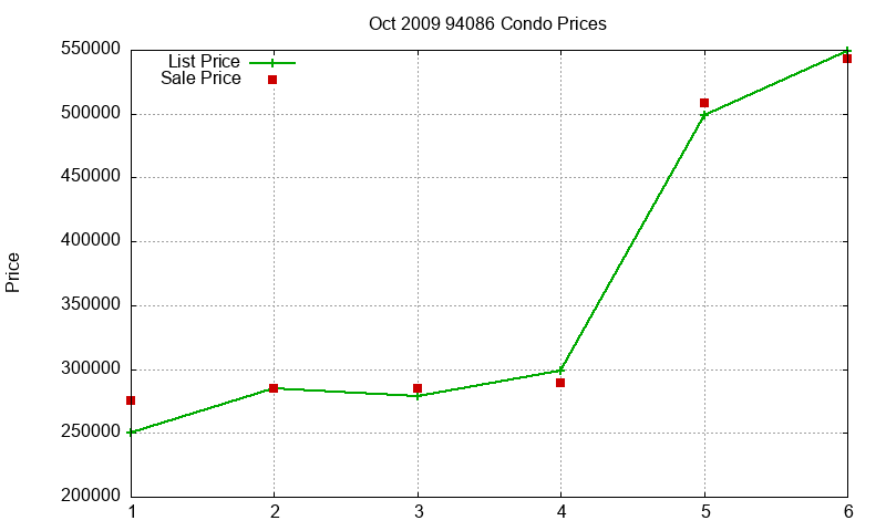 94086 Condos Just Sold 2009-10 94086 Condos Just Sold 2009-10