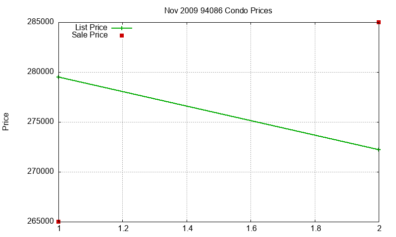 94086 Condos Just Sold 2009-11 94086 Condos Just Sold 2009-11