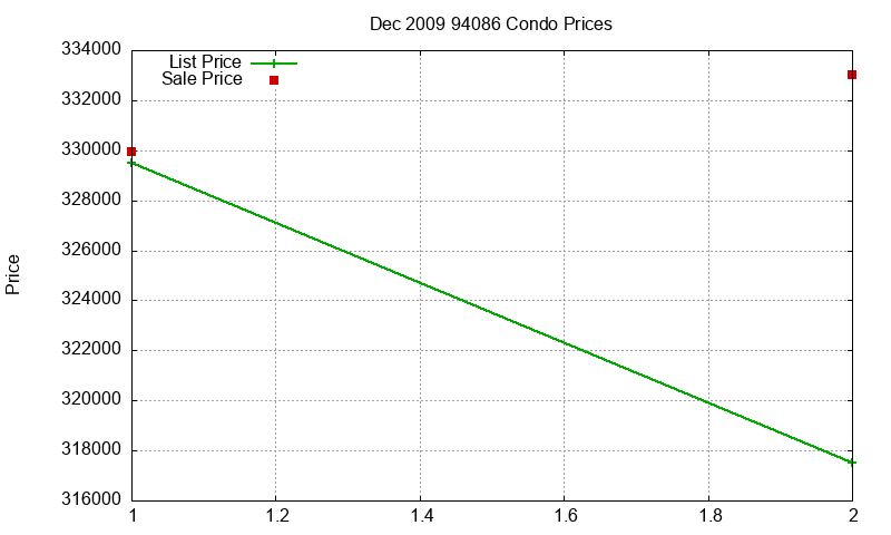 94086 Condos Just Sold 2009-12