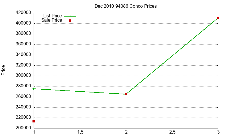 94086 Condos Just Sold 2010-12