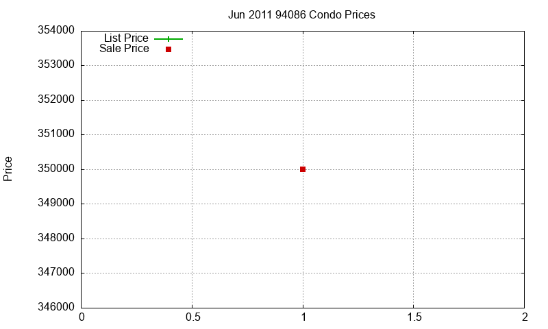 94086 Condos Just Sold 2011-06
