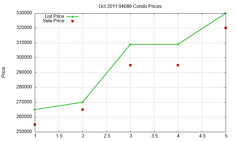 94086 Condos Just Sold 2011-10 94086 Condos Just Sold 2011-10