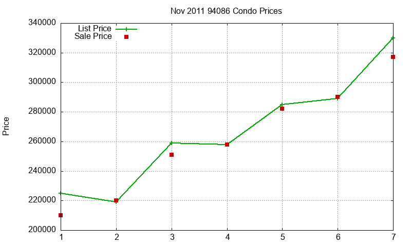 94086 Condos Just Sold 2011-11