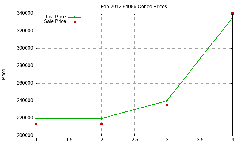 94086 Condos Just Sold 2012-02