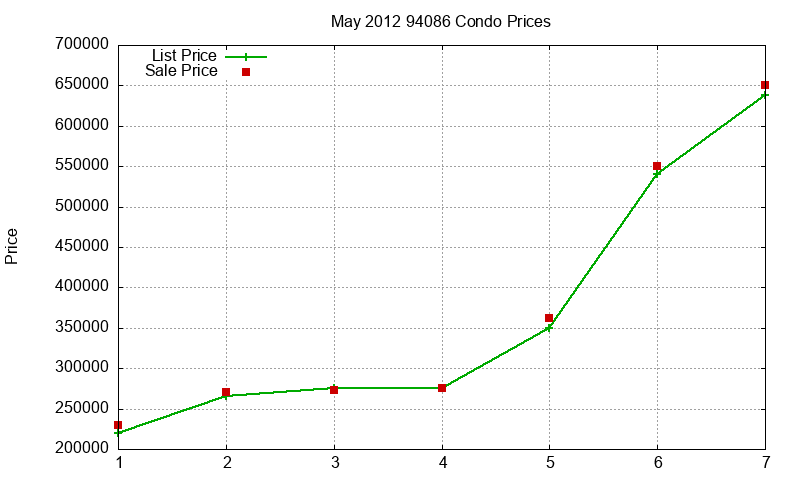 94086 Condos Just Sold 2012-05 94086 Condos Just Sold 2012-05