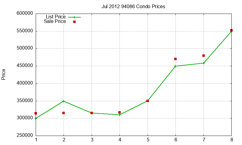 94086 Condos Just Sold 2012-07 94086 Condos Just Sold 2012-07
