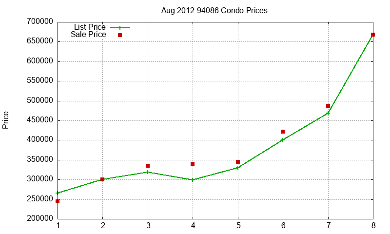 94086 Condos Just Sold 2012-08 94086 Condos Just Sold 2012-08