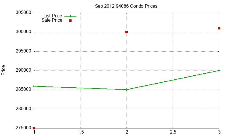 94086 Condos Just Sold 2012-09
