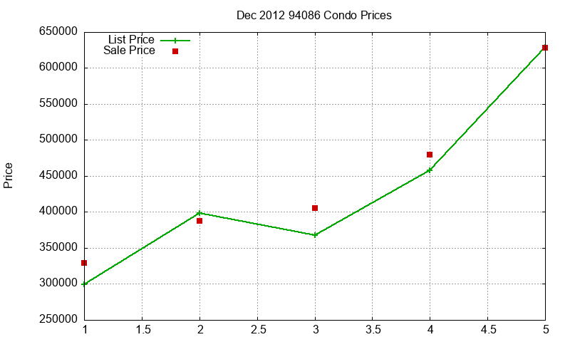 94086 Condos Just Sold 2012-12