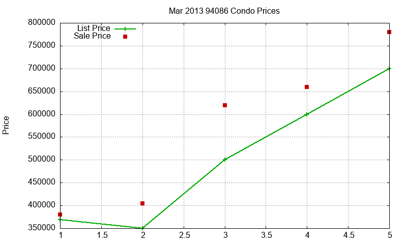 94086 Condos Just Sold 2013-03