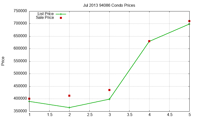 94086 Condos Just Sold 2013-07 94086 Condos Just Sold 2013-07