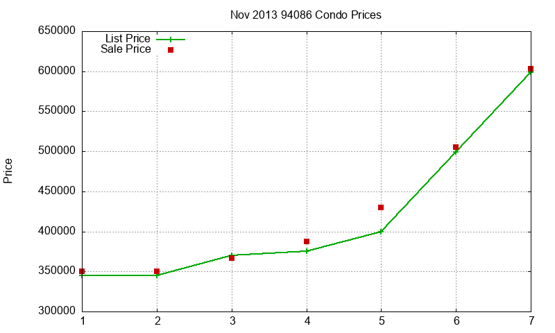 94086 Condos Just Sold 2013-11