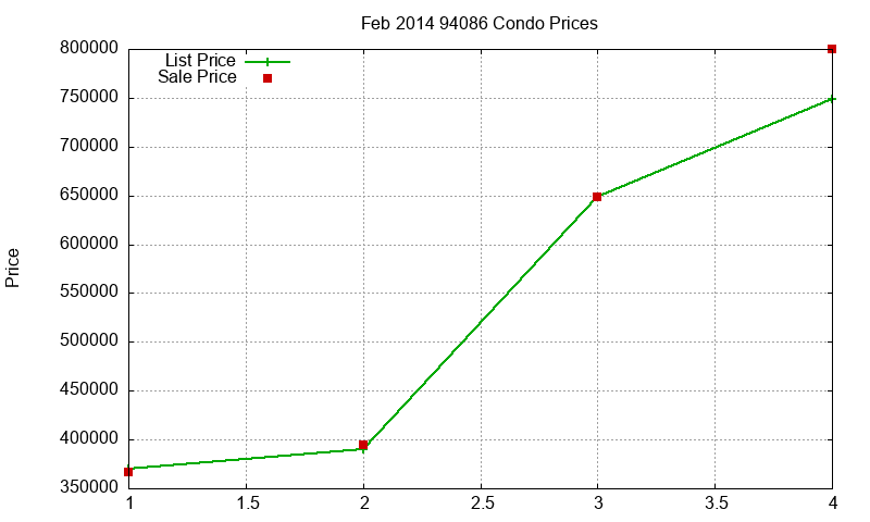 94086 Condos Just Sold 2014-02