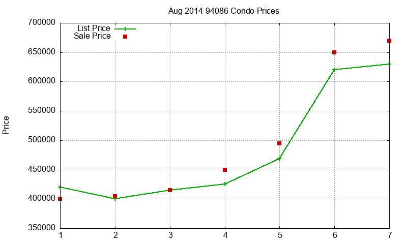 94086 Condos Just Sold 2014-08