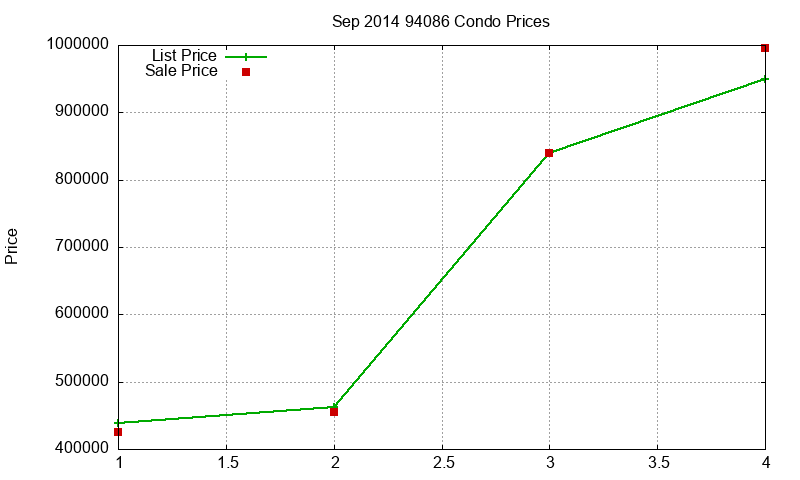 94086 Condos Just Sold 2014-09
