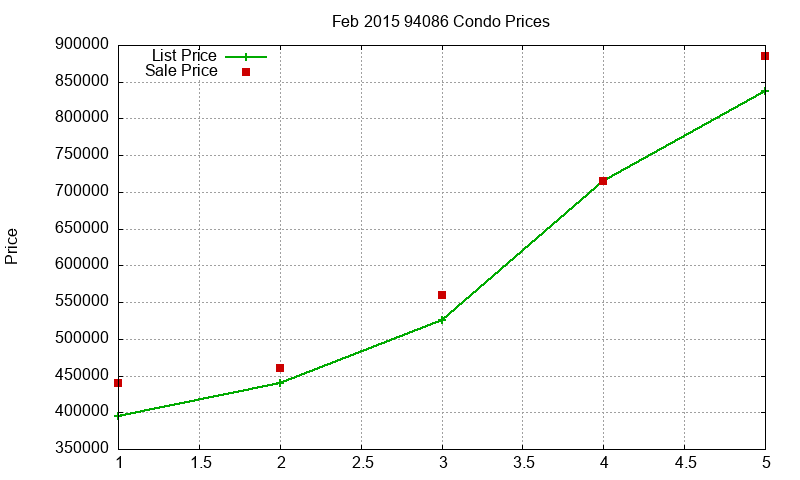 94086 Condos Just Sold 2015-02