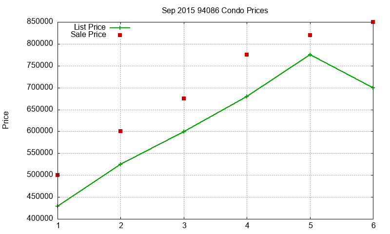 94086 Condos Just Sold 2015-09