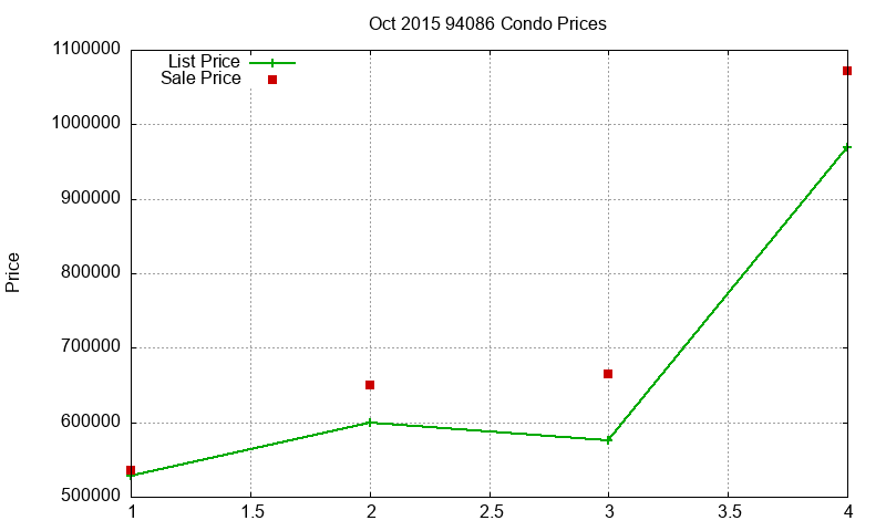 94086 Condos Just Sold 2015-10 94086 Condos Just Sold 2015-10