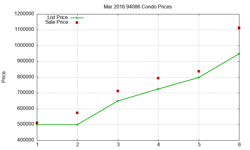 94086 Condos Just Sold 2016-03