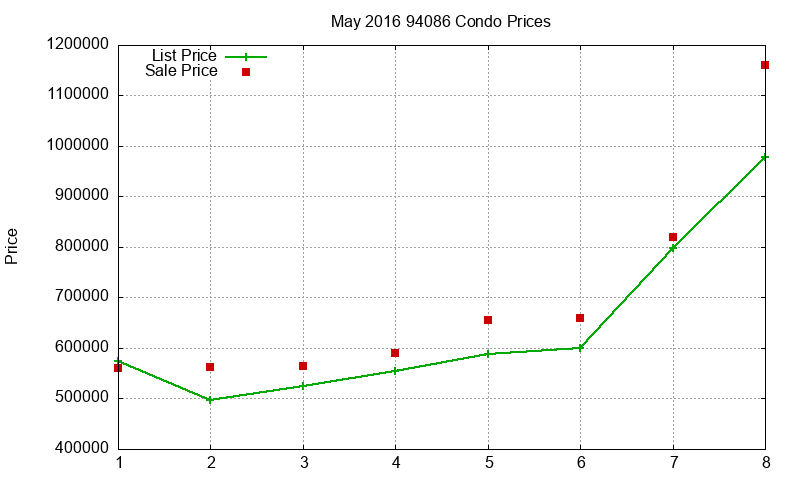 94086 Condos Just Sold 2016-05 94086 Condos Just Sold 2016-05