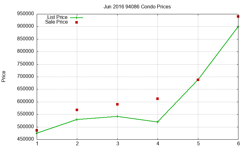 94086 Condos Just Sold 2016-06