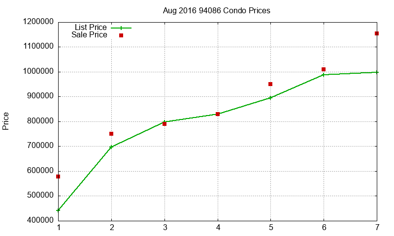 94086 Condos Just Sold 2016-08 94086 Condos Just Sold 2016-08