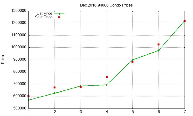 94086 Condos Just Sold 2016-12