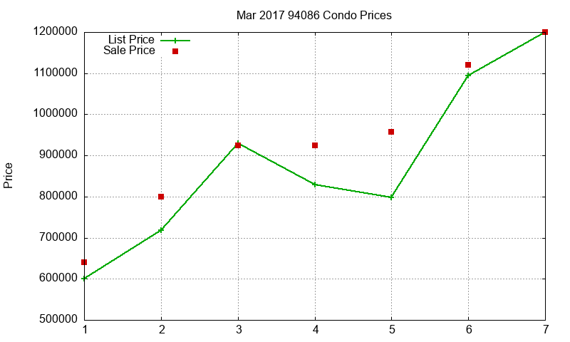 94086 Condos Just Sold 2017-03