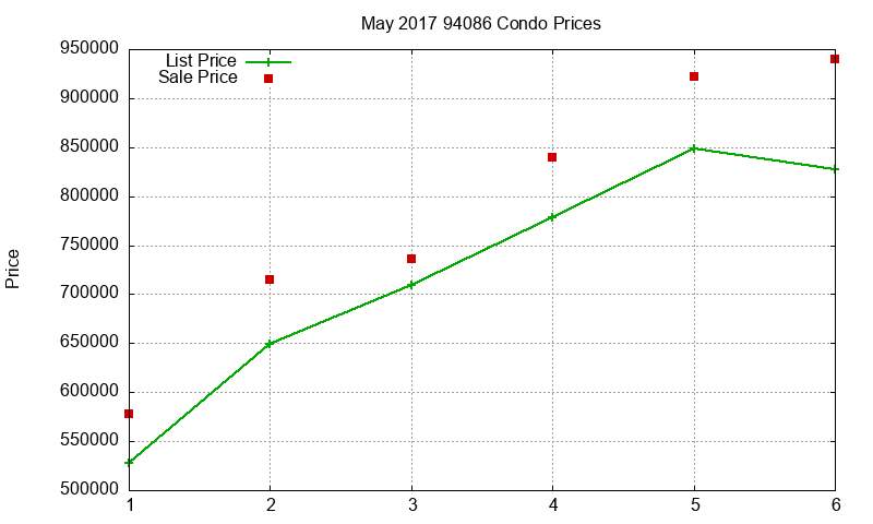 94086 Condos Just Sold 2017-05