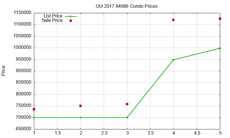 94086 Condos Just Sold 2017-10