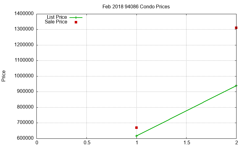 94086 Condos Just Sold 2018-02