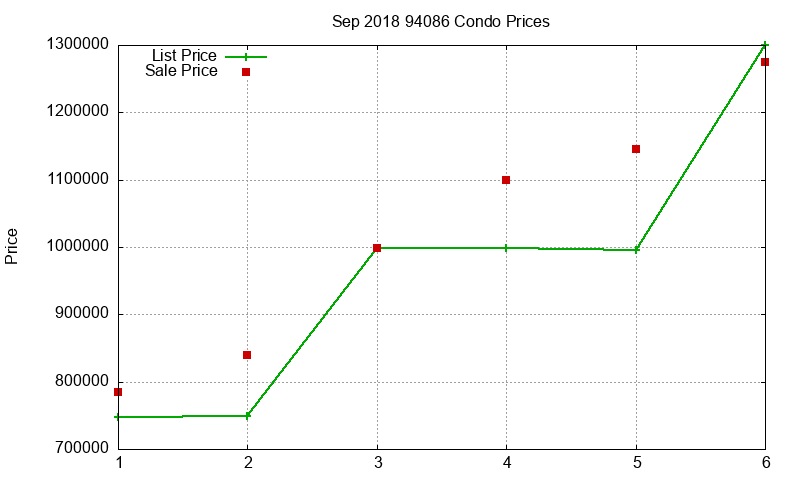 94086 Condos Just Sold 2018-09