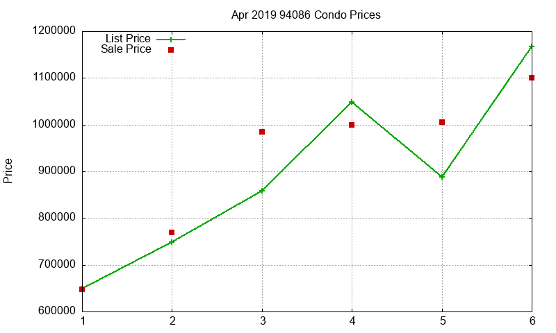 94086 Condos Just Sold 2019-04