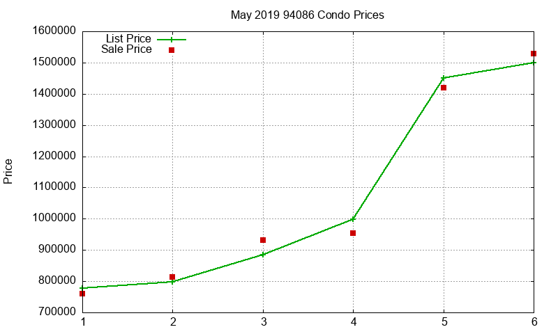 94086 Condos Just Sold 2019-05