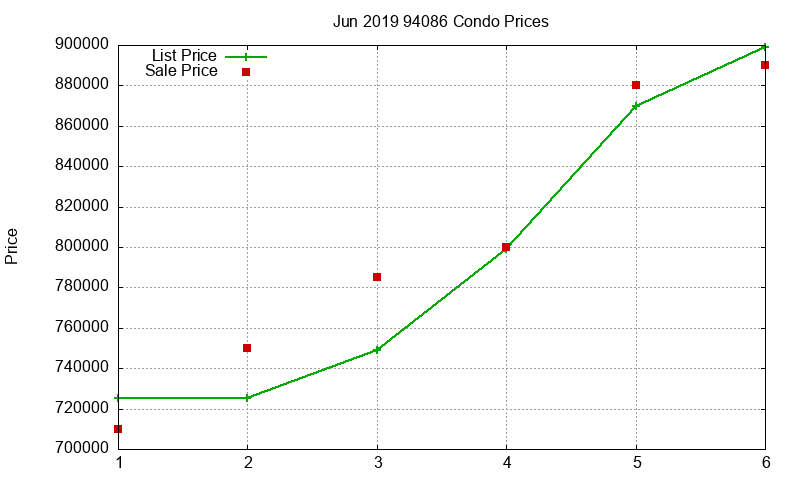 94086 Condos Just Sold 2019-06