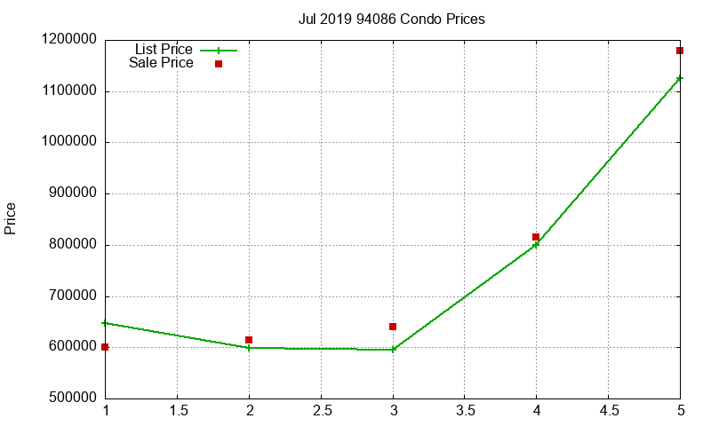 94086 Condos Just Sold 2019-07