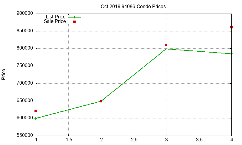 94086 Condos Just Sold 2019-10