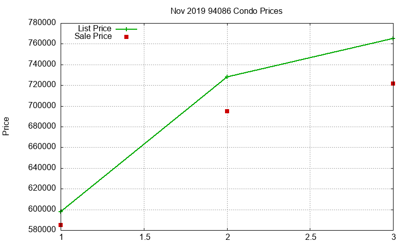 94086 Condos Just Sold 2019-11