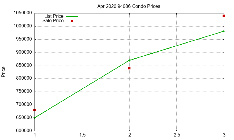 94086 Condos Just Sold 2020-04