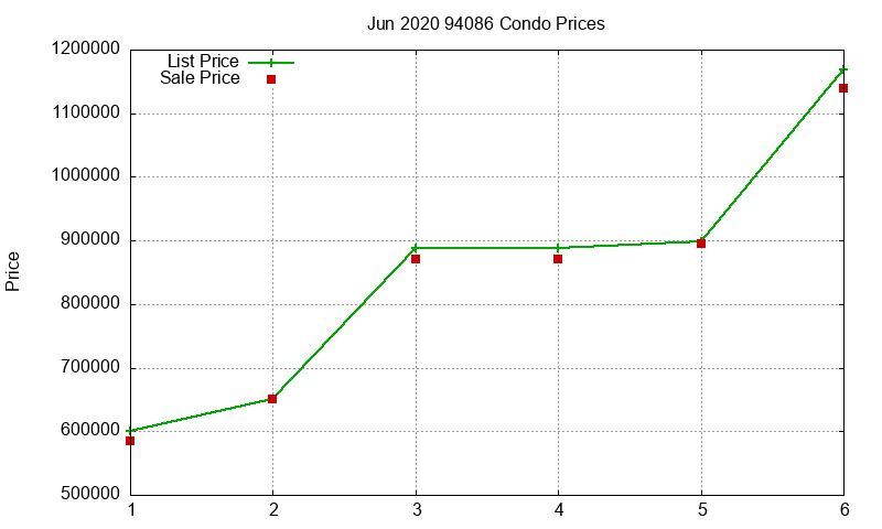 94086 Condos Just Sold 2020-06