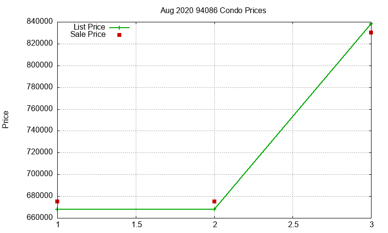 94086 Condos Just Sold 2020-08