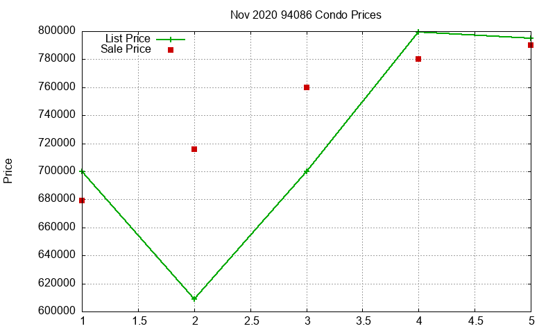 94086 Condos Just Sold 2020-11