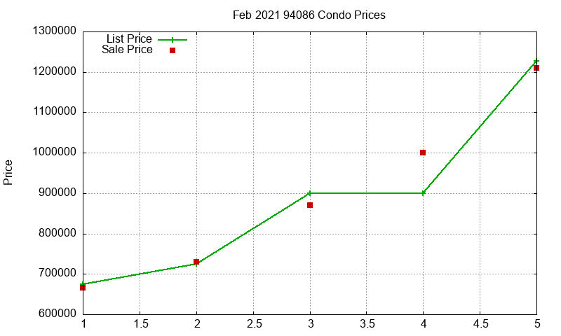 94086 Condos Just Sold 2021-02 94086 Condos Just Sold 2021-02