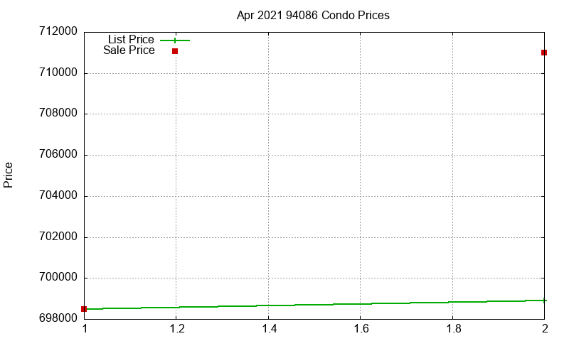 94086 Condos Just Sold 2021-04