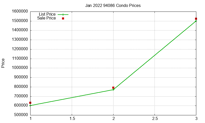 94086 Condos Just Sold 2022-01