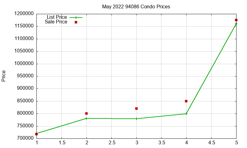 94086 Condos Just Sold 2022-05 94086 Condos Just Sold 2022-05