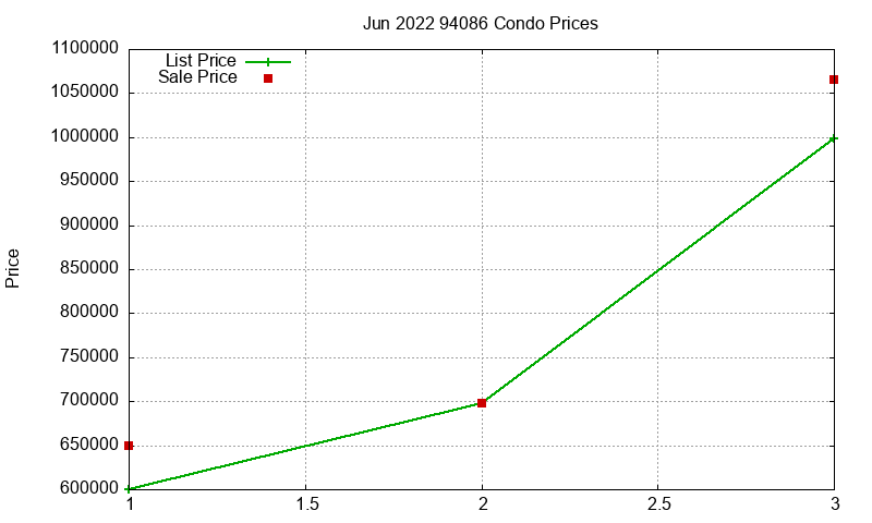 94086 Condos Just Sold 2022-06 94086 Condos Just Sold 2022-06