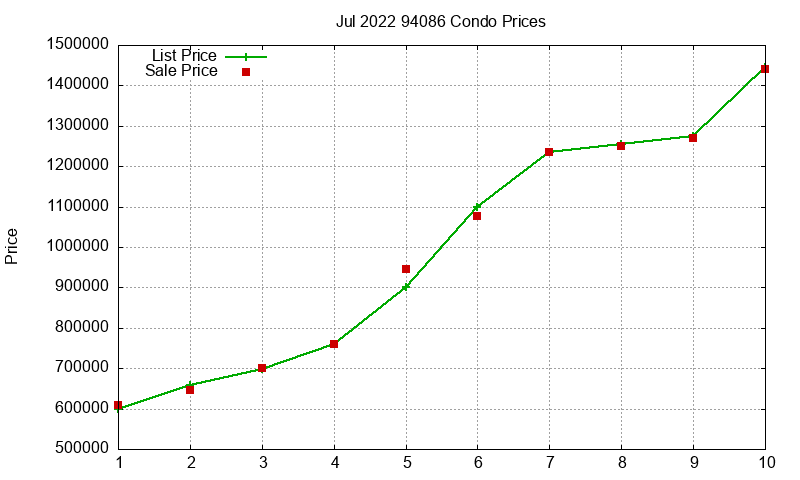 94086 Condos Just Sold 2022-07 94086 Condos Just Sold 2022-07