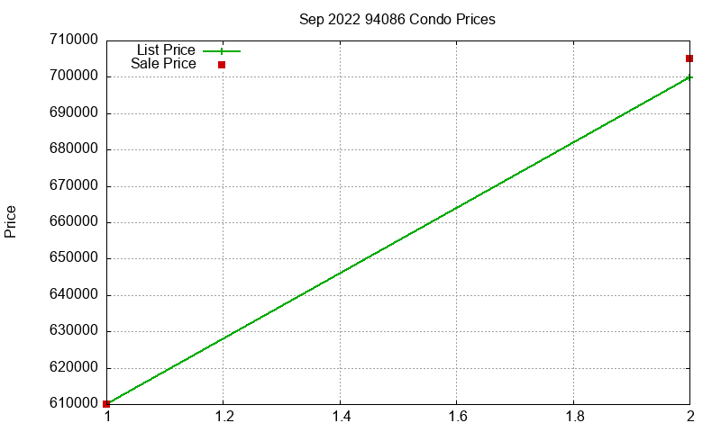 94086 Condos Just Sold 2022-09