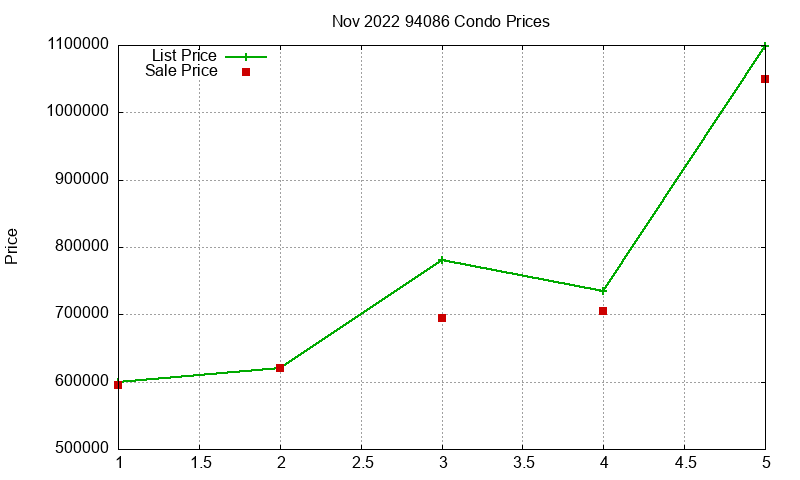 94086 Condos Just Sold 2022-11